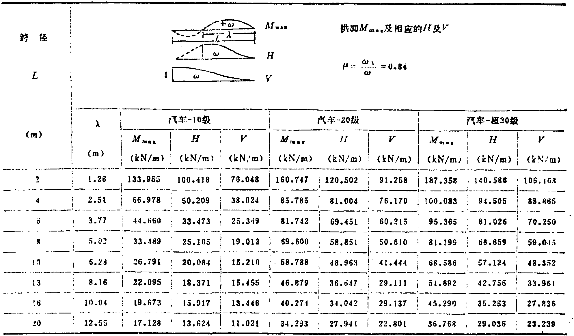 三、圓弧無鉸拱影響線等代荷載表(表1-22)